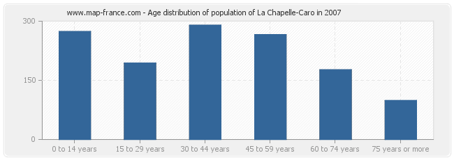 Age distribution of population of La Chapelle-Caro in 2007